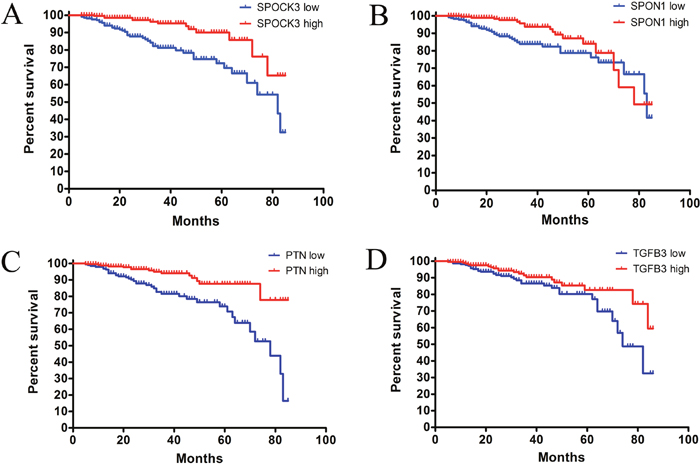 Progression-free-survival curve for potential biomarkers.