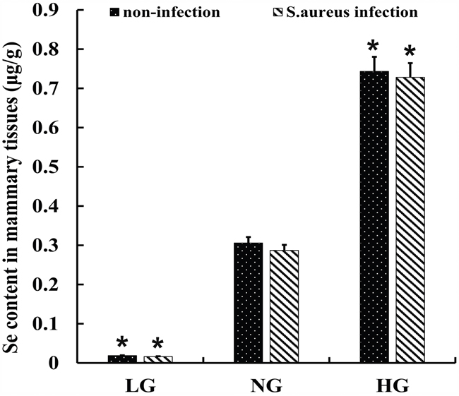 Se levels in mammary tissues from S. aureus infected mastitis model mice.