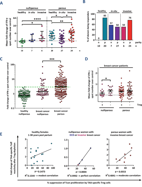 Parity improves TAA-specific T cell responses in breast cancer patients.