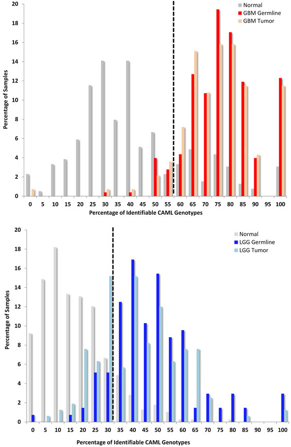 FIGURE 1: Variant Glioma Microsatellite Loci Significantly Differ from Normal Germlines.