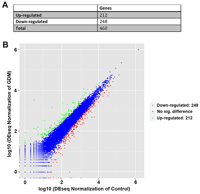 Differential regulated genes by RNA sequencing in umbilical cord blood lymphocytes from normal pregnant women and GDM patients.