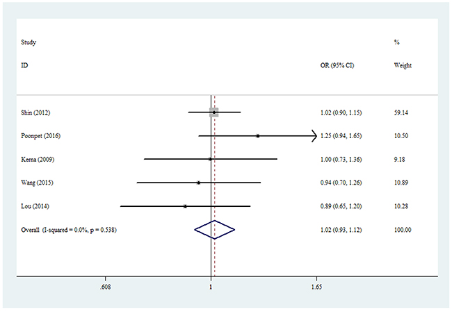 Forest plot of KOA risk associated with rs3740199 polymorphism (C-allele vs. G-allele) in the whole.
