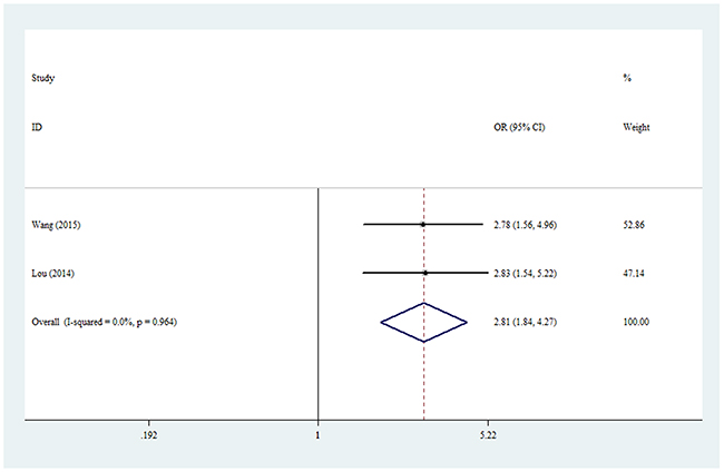 Forest plot of KOA risk associated with rs1871054 polymorphism (CC vs. TT) in the whole.
