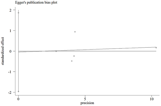 Egger&#x2019;s publication bias plot for the rs3740199 polymorphism (CC+CG vs. GG).