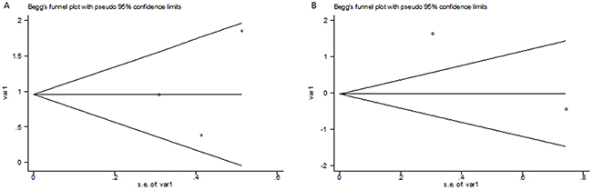 The Begg&rsquo;s publication bias plots of the 3 studies examining functional outcome at 3 months (A) and the 3 studies examining death at 3 months (B)