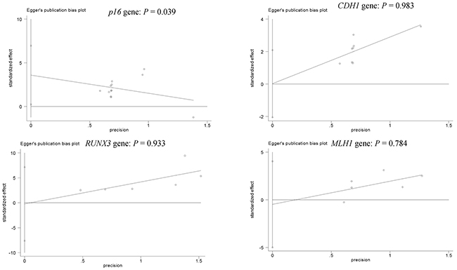 Forest plot of publication bias using Egger&#x2019;s test in the p16 (cancer vs control group: P = 0.039 &#x003C; 0.05), CDH1, RUNX3, and MLH1genes (cancer vs control group: all Ps &#x003E; 0.05).