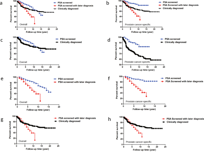 Overall and prostate cancer-specific survival comparison among PSA screened, PSA screened with later diagnosis and clinically diagnosed patients.