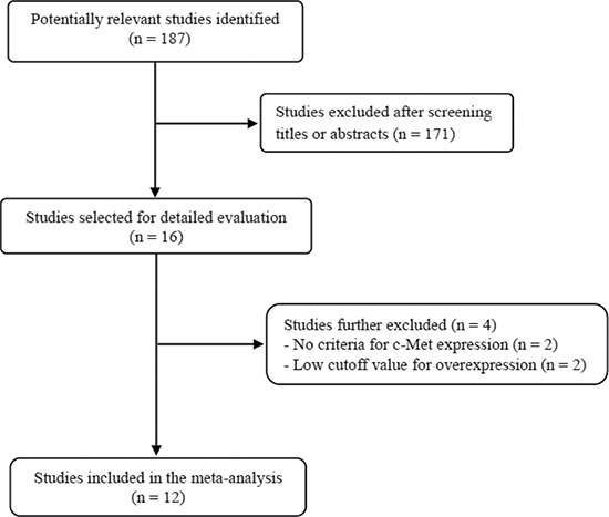 Flow diagram of search process.