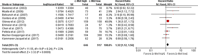 Forest plot of hazard ratios for overall survival.