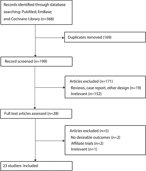 PRISMA flowchart of the selection of included studies.