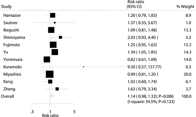 Effect of IPC on 5-year survival rate.