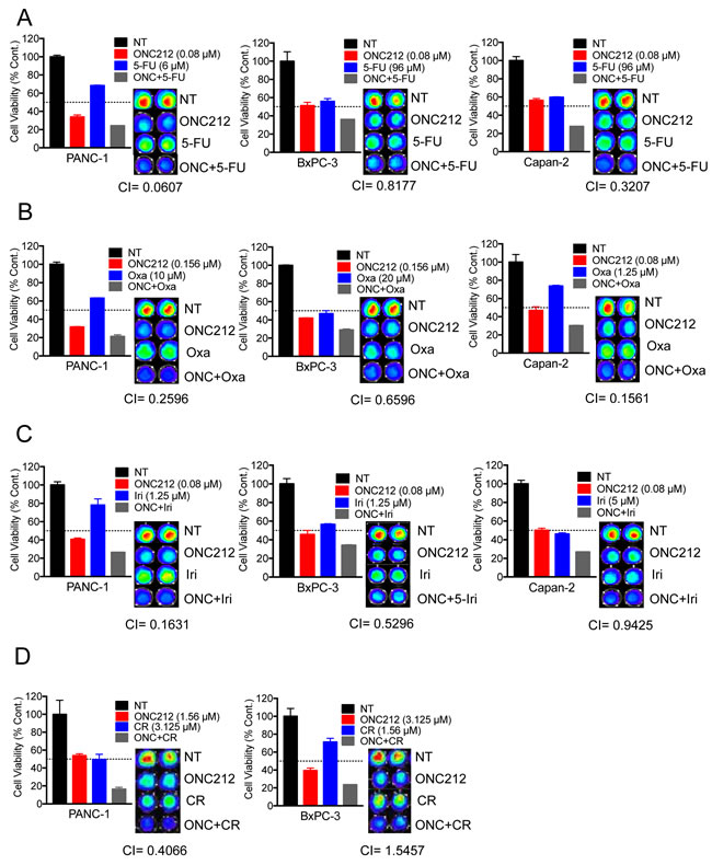 ONC212 shows synergistic anti-cancer activity with 5-fluorouracil, oxaliplatin, irinotecan or crizotinib against human pancreatic cancer cell lines.