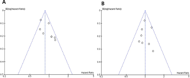 Funnel plots for publication bias regarding progression-free survival (A) and overall survival (B)