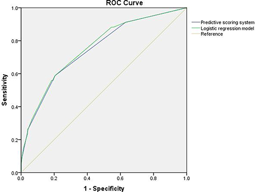 Receiver operating characteristic (ROC) curves for the logistic regression model and predictive scoring system for bleeding risk after LARG with D2 lymphadenectomy for PGC; the area under the ROC curve was 0.758 (0.674&#x2013;0.842) for the logistic regression model, and 0.748 (0.663&#x2013;0.834) for the simplified score system.