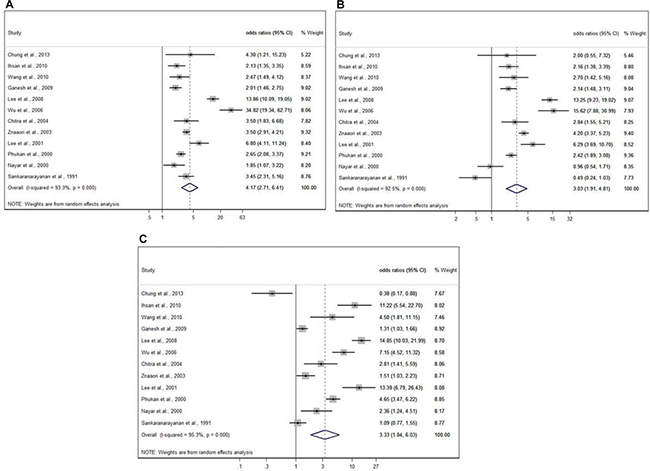 Meta-analysis by random effect model for substance use and esophageal disease.