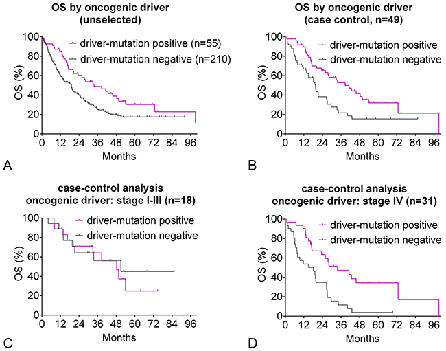 Oncogenic-driver mutation: overall survival.