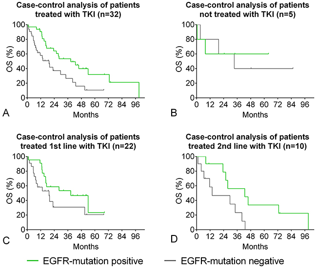 EGFR-positive patients: overall survival by TKI-therapy.