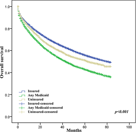 Effect of insurance on survival of CRC patients.