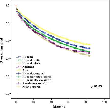 Effect of race on survival of CRC patients.