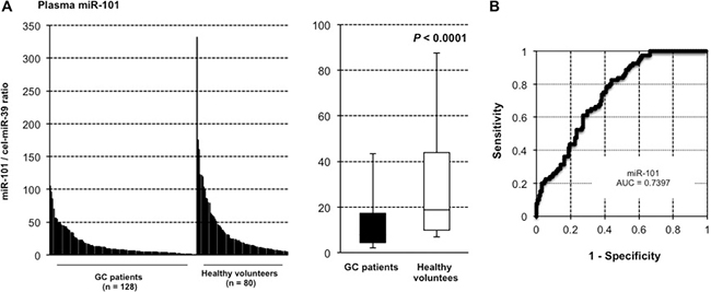 miR-101 was less expressed in the plasma of GC patients than in that of healthy volunteers.