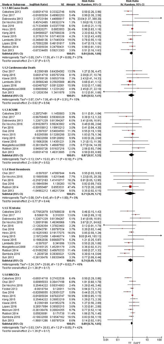 Forest plot for the comparative analysis of the efficacies of TT and DAPT in patients with AF and IHD.