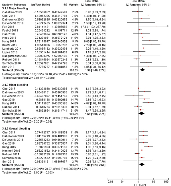 Forest plot for the comparative analysis of the safeties of TT and DAPT in patients with AF and IHD.