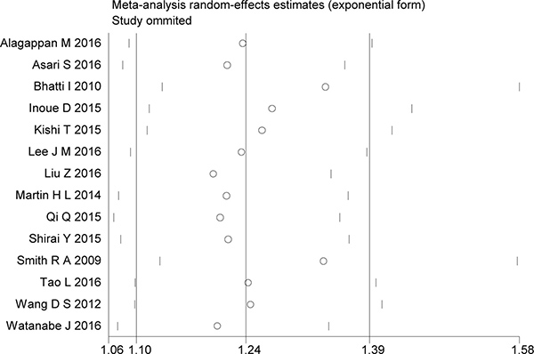 Sensitivity analyses of the included studies evaluating the hazard ratio of overall survival.