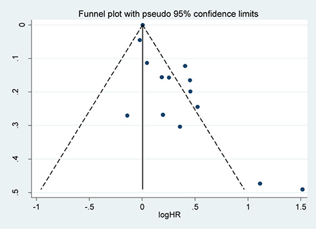 Funnel plot for the assessment of potential publication bias.