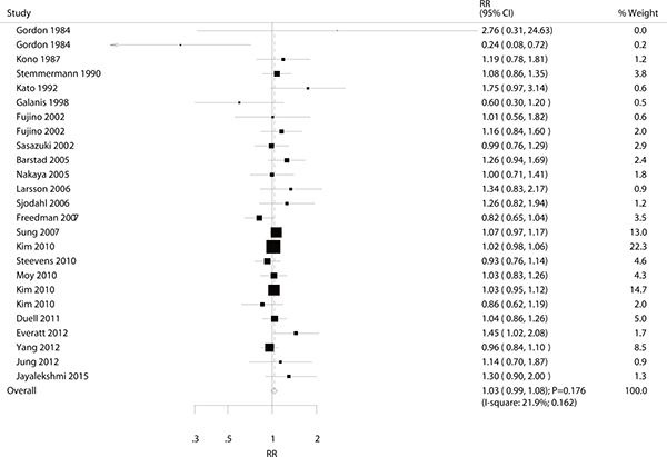 Association between drinkers versus non-drinkers and the risk of gastric cancer.