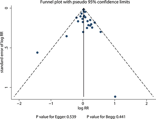 Funnel plot for drinkers versus non-drinkers and gastric cancer risk.