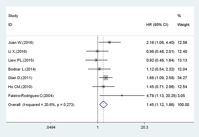 Results of association between decreased expression of E-cadherin and PFS.