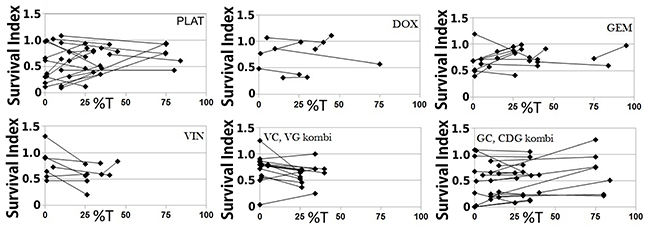 When tumor cells are enriched by antibody labeled magnetic separation, the obtained survival index (SI) is often altered, demonstrating the impact of benign cells.