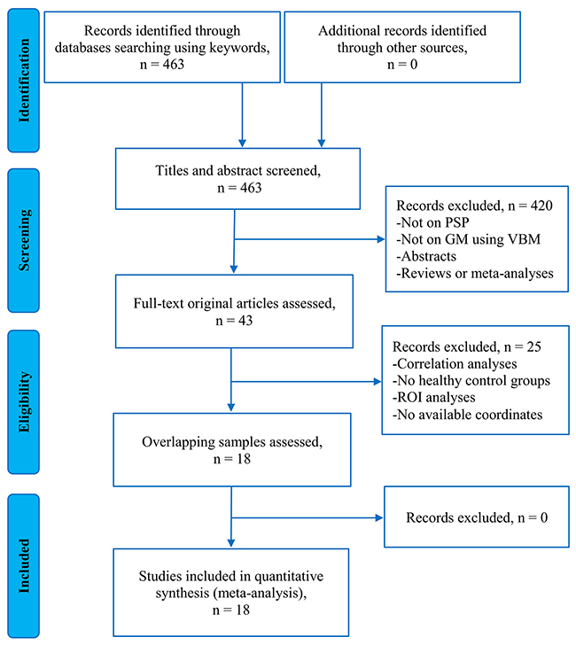 Flowchart to identify the eligible studies for the meta-analysis.