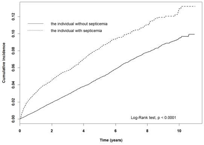 The dementia cumulative incidence curves for the individual with and without septicemia.