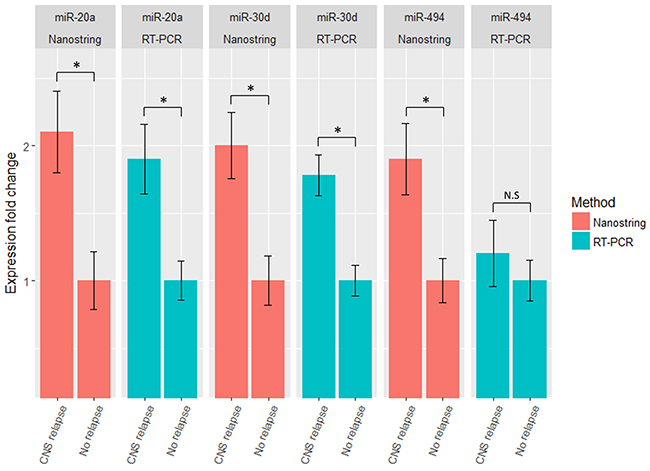 miR-20a, miR-30d and miR-494 relative expression in discovery and replication groups.