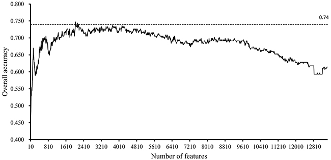 IFS-curves for the results yielded in the first stage of the IFS method.