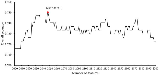 IFS-curves for the results yielded in the second stage of the IFS method.