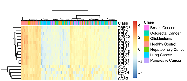 The heat map of all samples using the important eighteen genes.