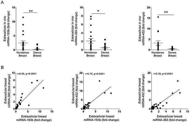 Expression of extracellular local miRNAs in normal breast tissue of various densities.