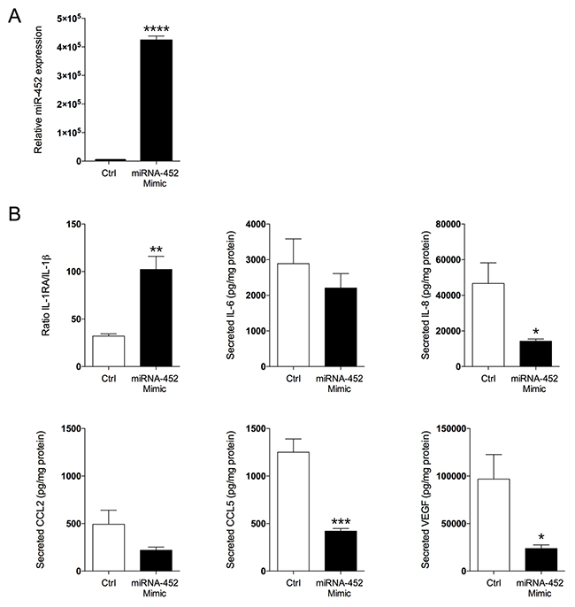 Transfection of miR-452 to breast cancer cells resulted in altered secretion of cytokines.