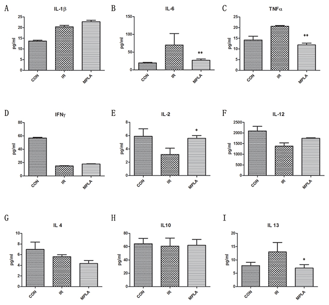 MPLA suppressed the inflammation cytokines induced by irradiation.