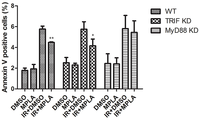 Radioprotective effects of MPLA were more dependent on MyD88 than TRIF.