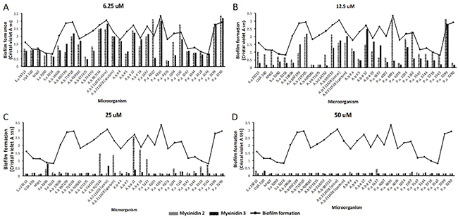 Anti-biofilm activity of myxinidin2 and myxinidin3.