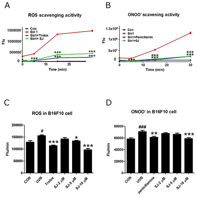 Swertiajaponin reduces UVB-induced oxidative stress in B16F10 cells.