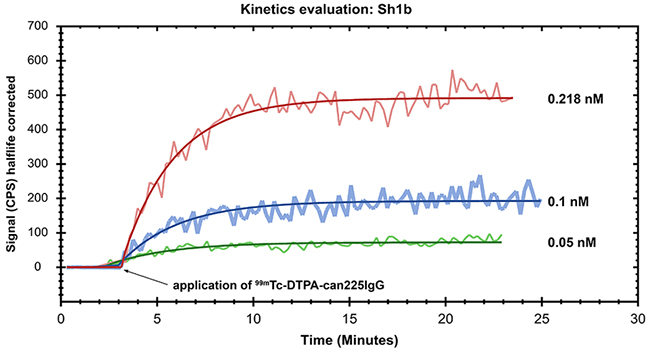 Affinity determination of 99mTc-DTPA-can225IgG towards canine EGFR.