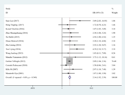 The forest plot of fourteen homogeneous studies.