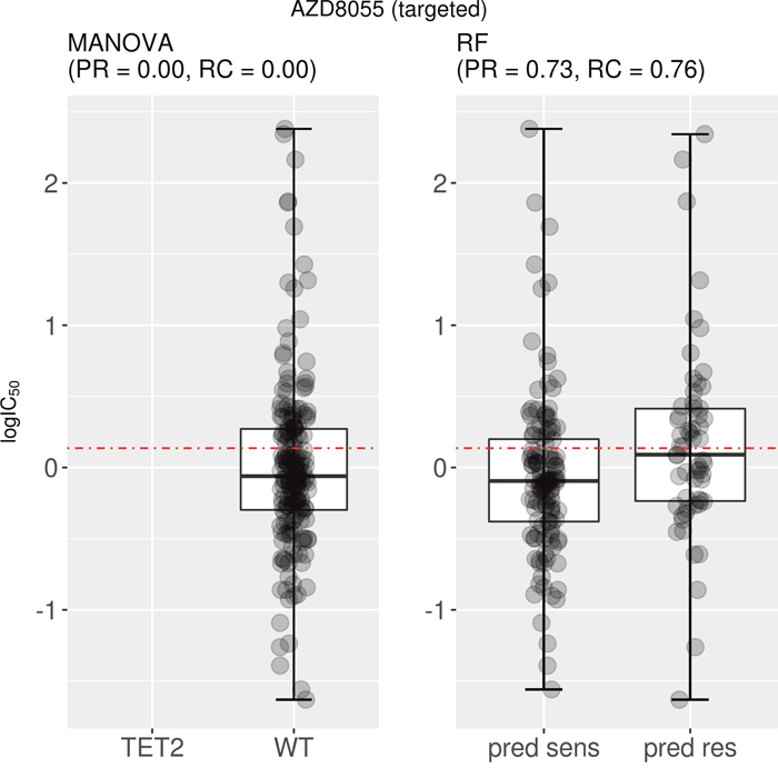Best MANOVA single-gene marker versus RF multi-gene marker for AZD8055.