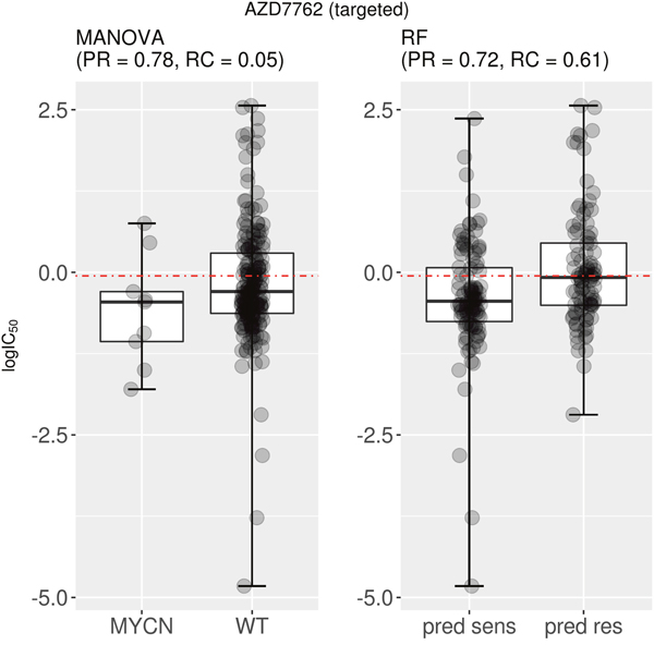 Best MANOVA single-gene marker versus RF multi-gene marker for AZD7762.