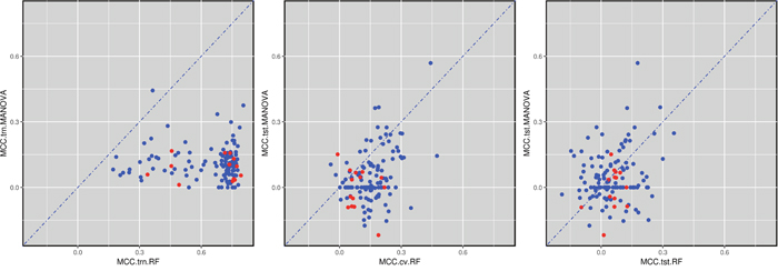 Global performance assessment of single-gene markers versus multi-gene markers across the 127 drugs.