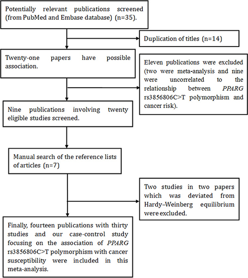 Flow diagram of the meta&#x2013;analysis of the association between PPARG c.1347C&#x003E;T polymorphism and cancer risk.